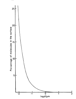 variation of the
percentage of surface molecules with particle size